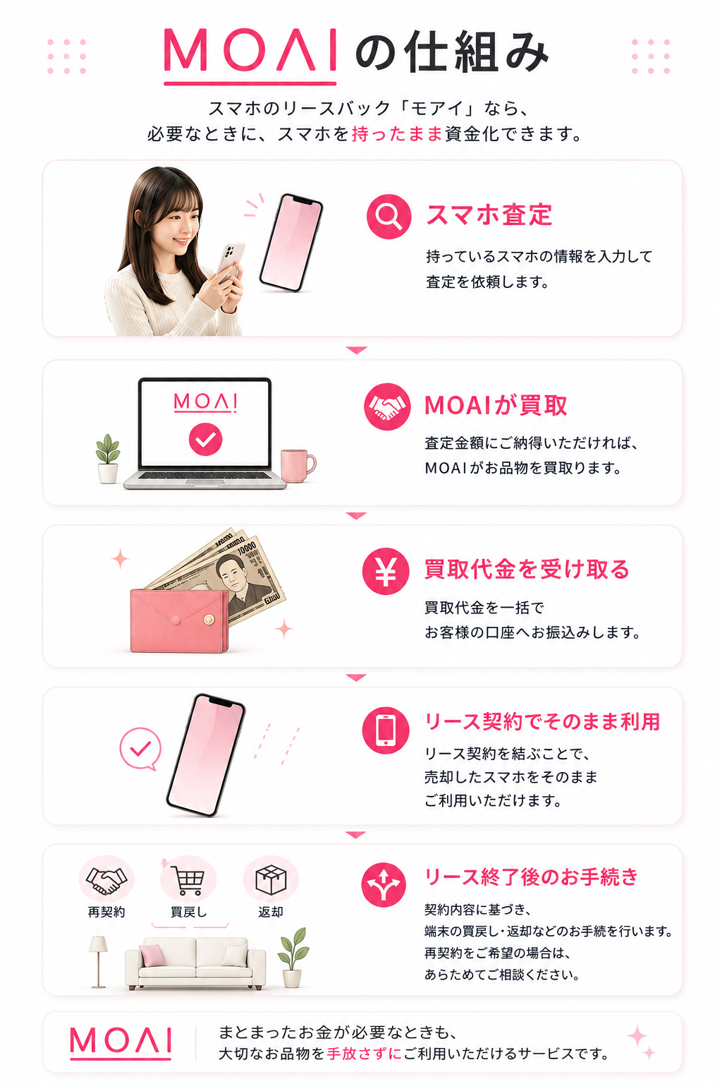 MOAIのスマホリースバックの仕組み